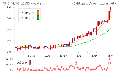 アイ・パートナーズフィナンシャルチャート