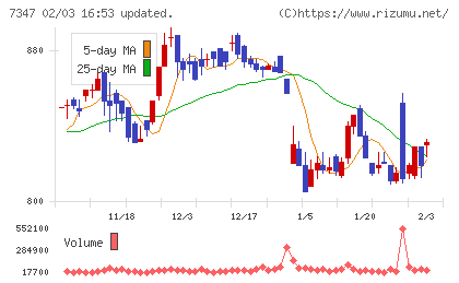 マーキュリアホールディングスチャート
