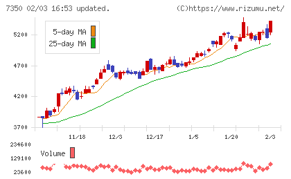 おきなわフィナンシャルグループチャート