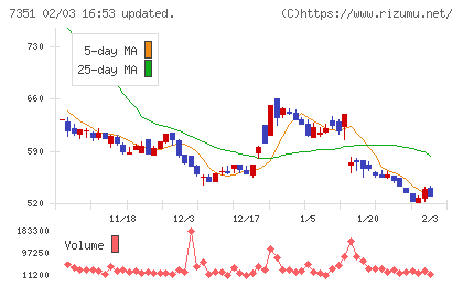 グッドパッチチャート