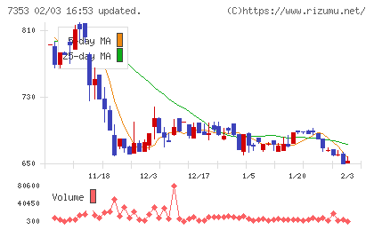 ＫＩＹＯラーニングチャート