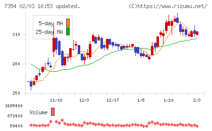 ダイレクトマーケティングミックスチャート