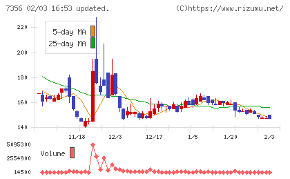 Ｒｅｔｔｙチャート