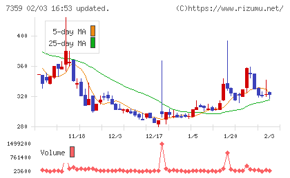 東京通信グループチャート