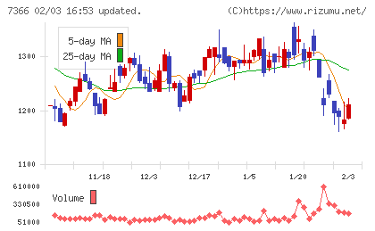 ＬＩＴＡＬＩＣＯチャート