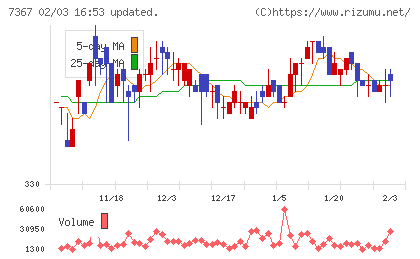 セルムチャート