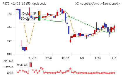 デコルテ・ホールディングスチャート