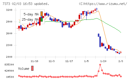 アイドマ・ホールディングスチャート