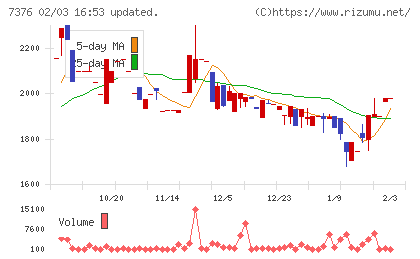ＢＣＣチャート