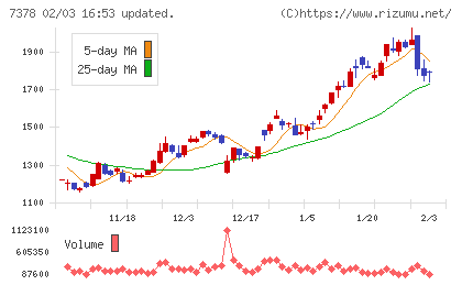 アシロチャート