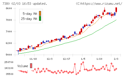 十六フィナンシャルグループチャート