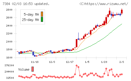 プロクレアホールディングスチャート