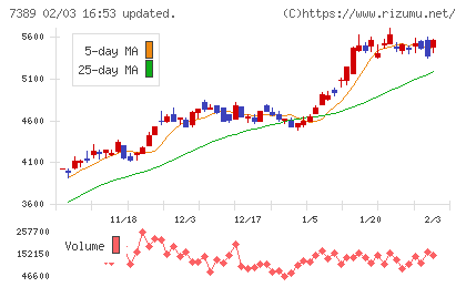 あいちフィナンシャルグループチャート