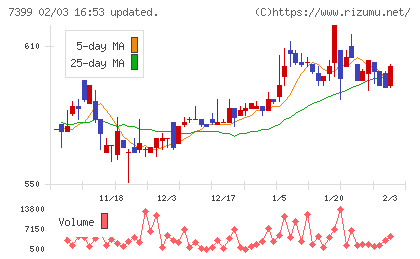 ナンシンチャート