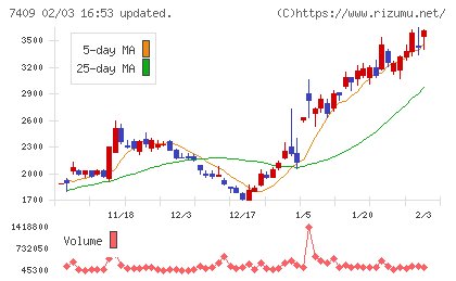 ＡｅｒｏＥｄｇｅチャート