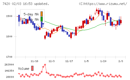 佐鳥電機チャート