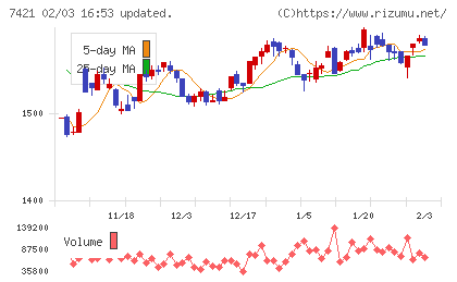 カッパ・クリエイトチャート