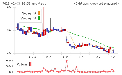 東邦レマックチャート