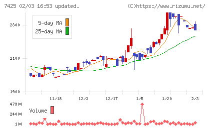初穂商事チャート