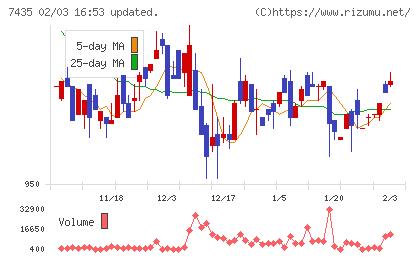 ナ・デックスチャート