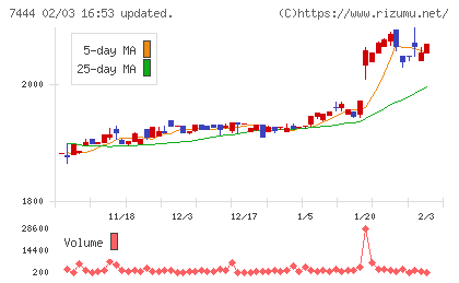 ハリマ共和物産チャート