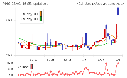 東北化学薬品チャート