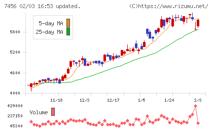 松田産業チャート