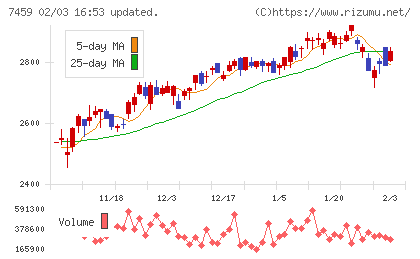 メディパルホールディングスチャート