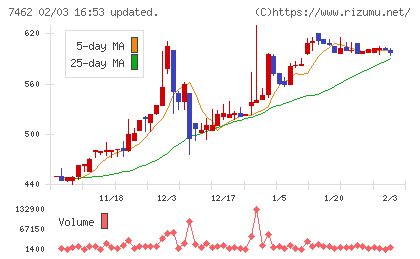 ＣＡＰＩＴＡチャート