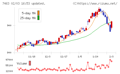 アドヴァングループチャート
