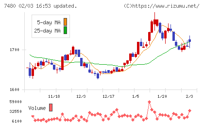 スズデンチャート