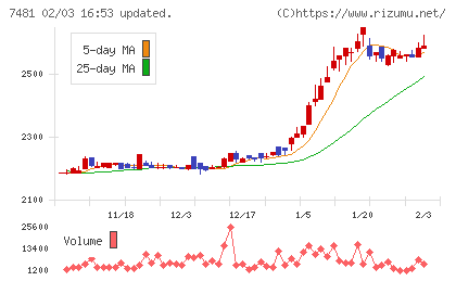 尾家産業チャート