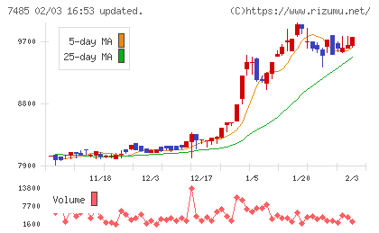 岡谷鋼機チャート