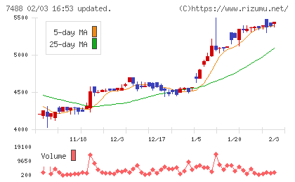 ヤガミチャート