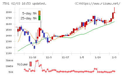 ティムコチャート
