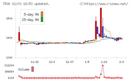 ハウス　オブ　ローゼチャート