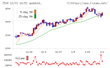 Ｇ−７ホールディングスチャート