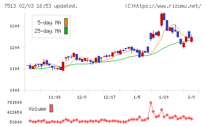 コジマチャート