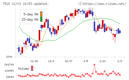 コーナン商事チャート