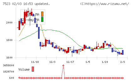 アールビバンチャート