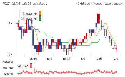 システムソフトチャート