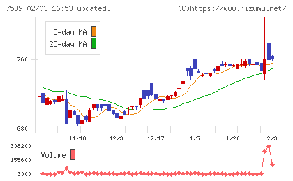 アイナボホールディングスチャート