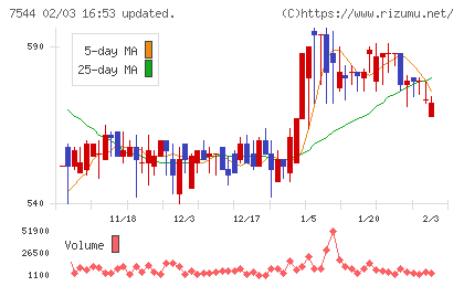 スリーエフチャート