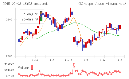 西松屋チェーンチャート