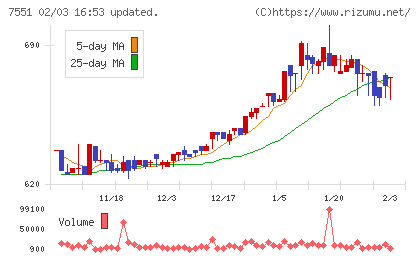 ウェッズチャート