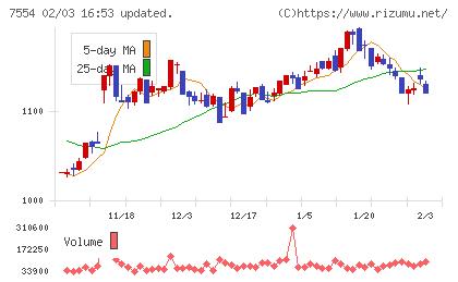 幸楽苑チャート