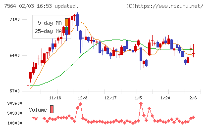 ワークマンチャート