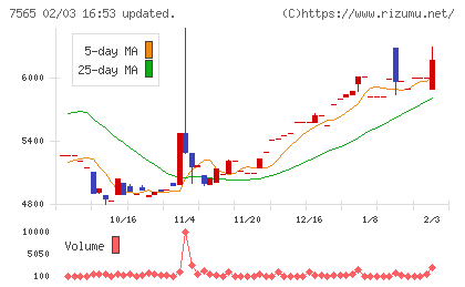 萬世電機チャート