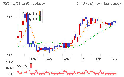 栄電子チャート