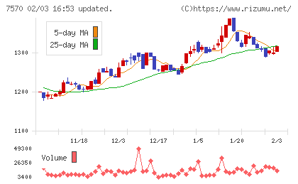 橋本総業ホールディングスチャート